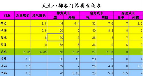 天龙八部桃花岛属性成长系数(天龙八部绝情谷属性成长系数)